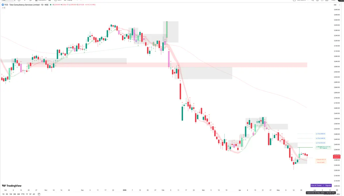 TCS — Signals + Liquidity