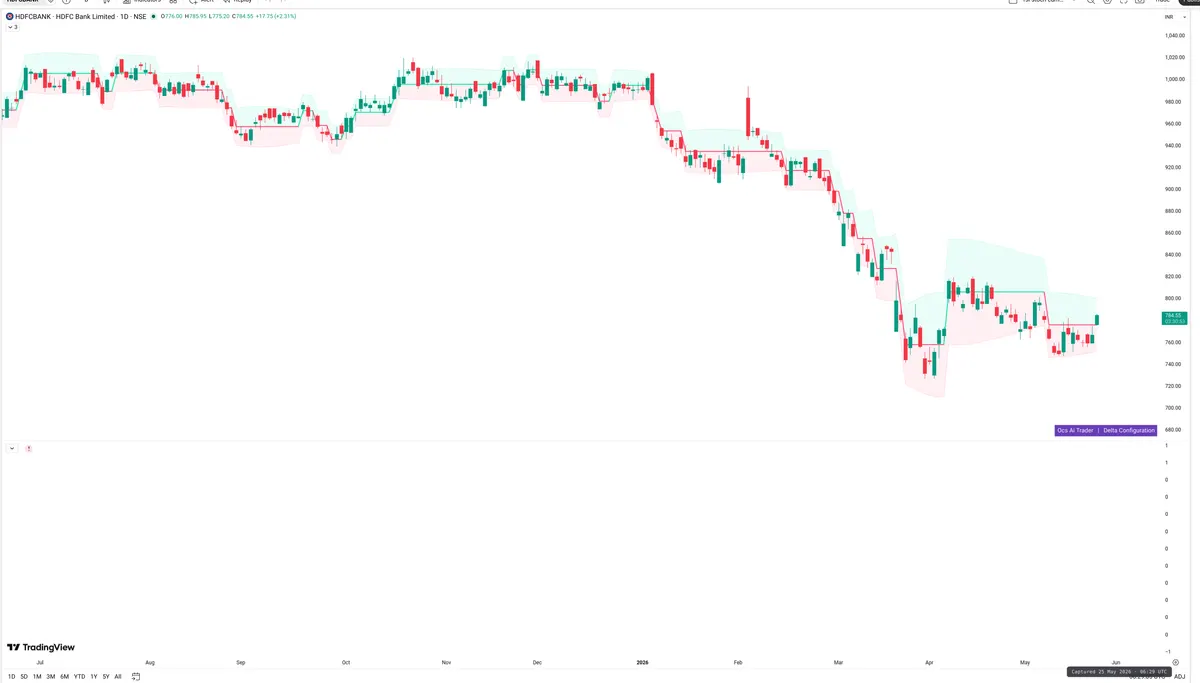 HDFCBANK — Delta + Technical