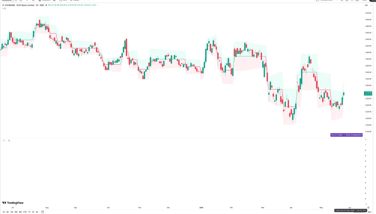 ICICIBANK — Delta + Technical