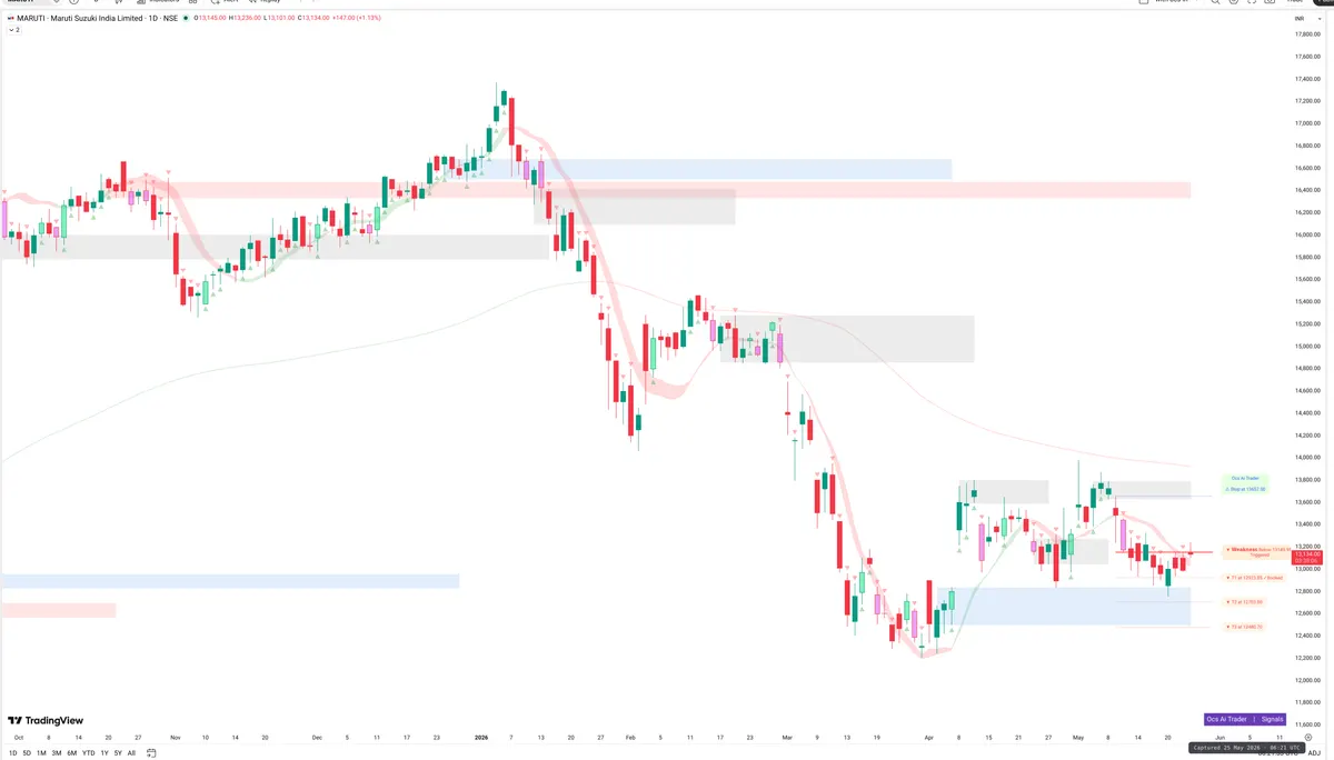 MARUTI — Signals + Liquidity