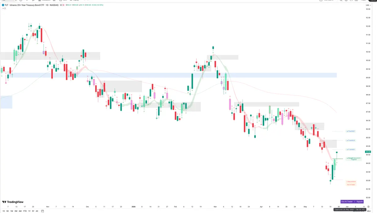 TLT — Signals + Liquidity