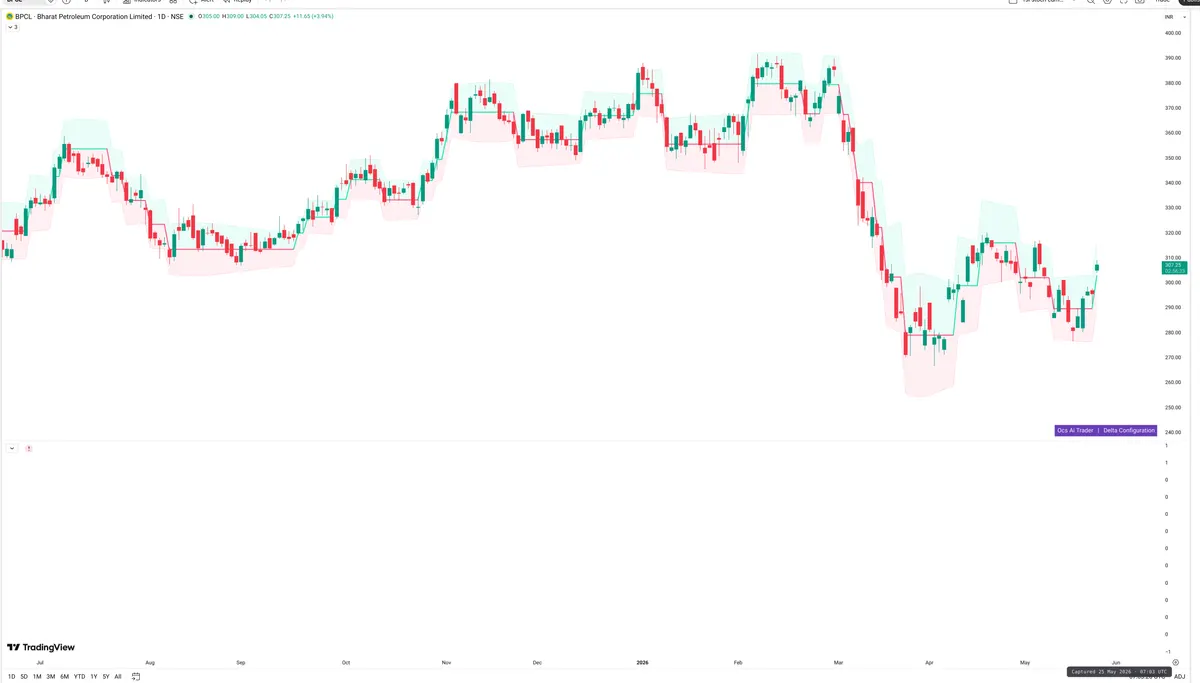 BPCL — Delta + Technical