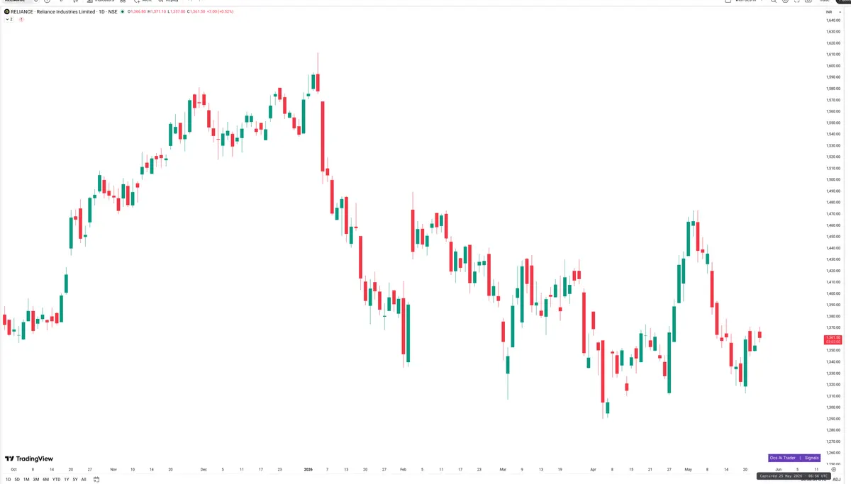 RELIANCE — Signals + Liquidity