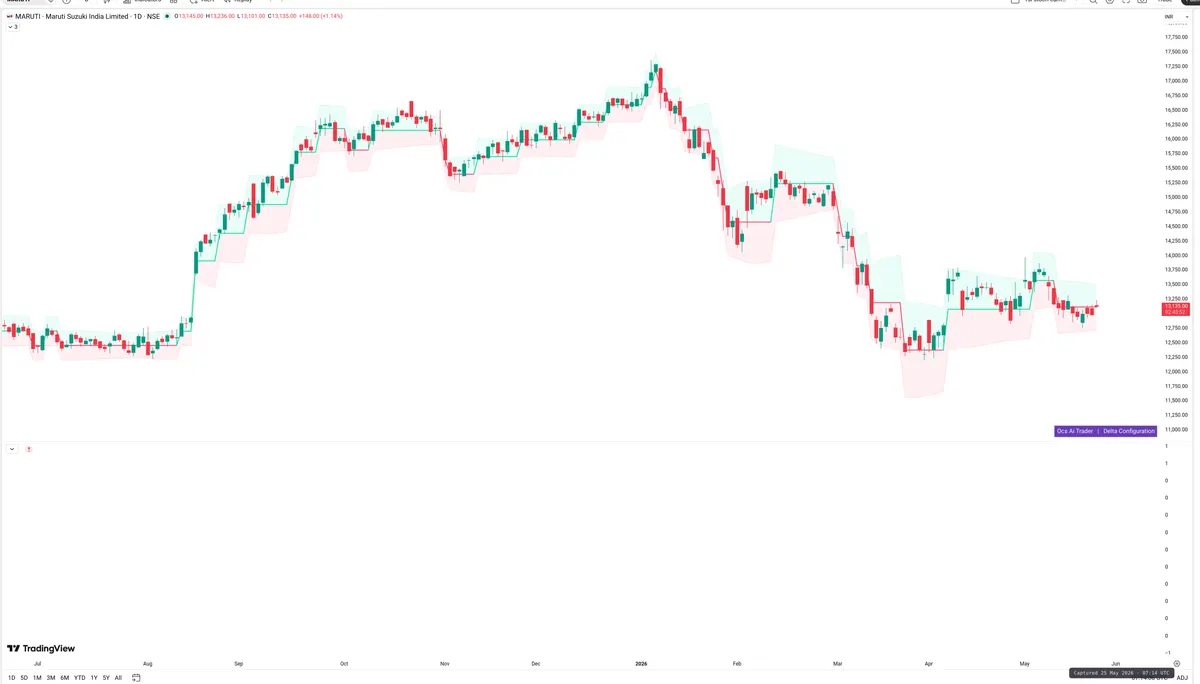 MARUTI — Delta + Technical