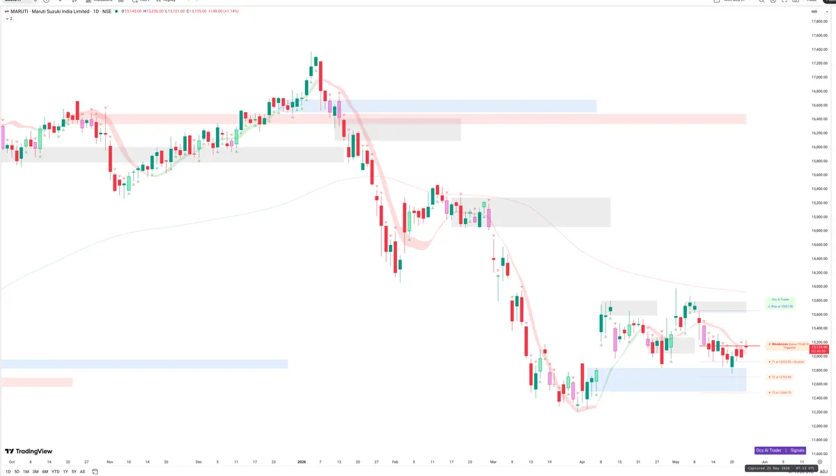 MARUTI — Signals + Liquidity