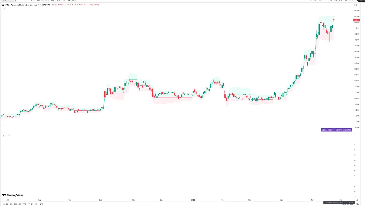 AMD — Delta + Technical