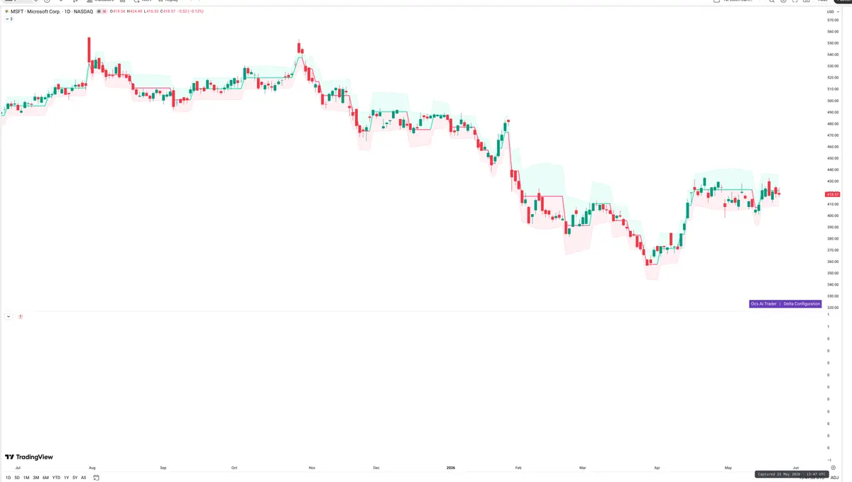 MSFT — Delta + Technical