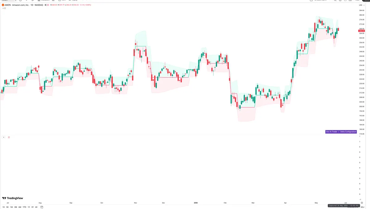 AMZN — Delta + Technical