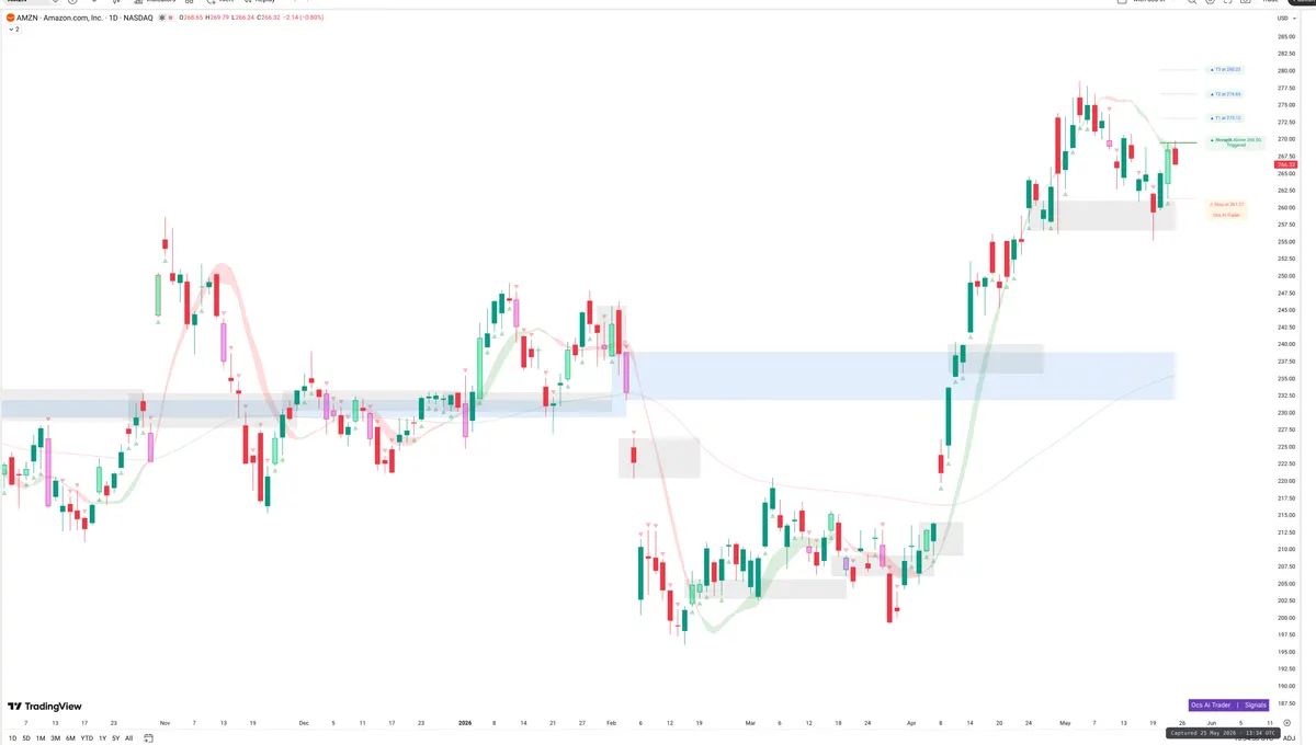 AMZN — Signals + Liquidity
