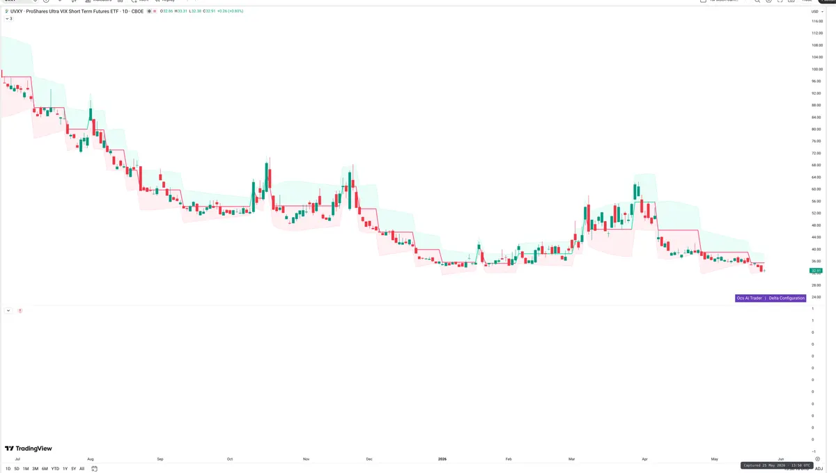 UVXY — Delta + Technical