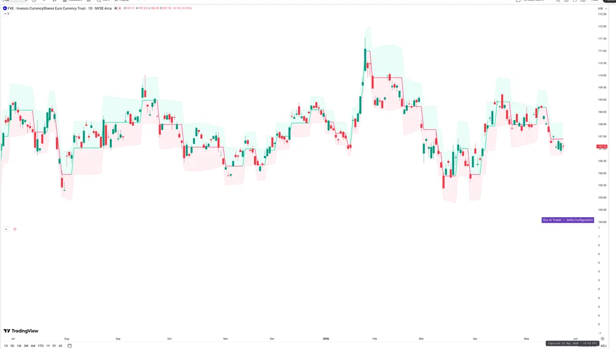 FXE — Delta + Technical
