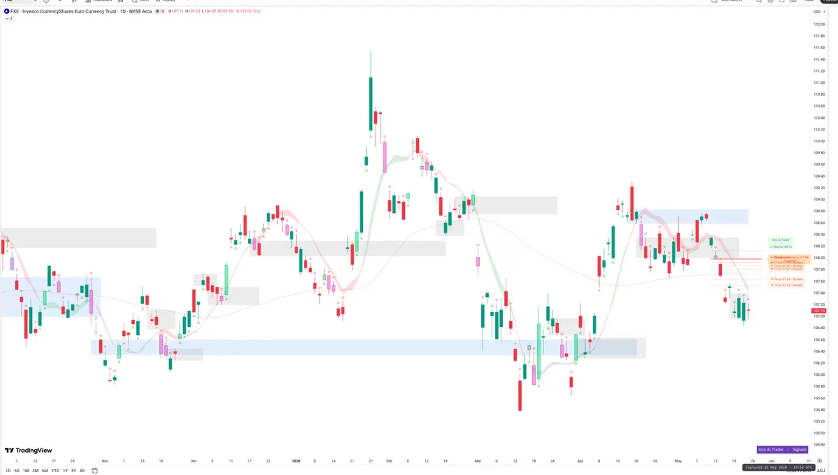 FXE — Signals + Liquidity