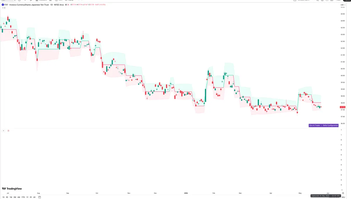 FXY — Delta + Technical