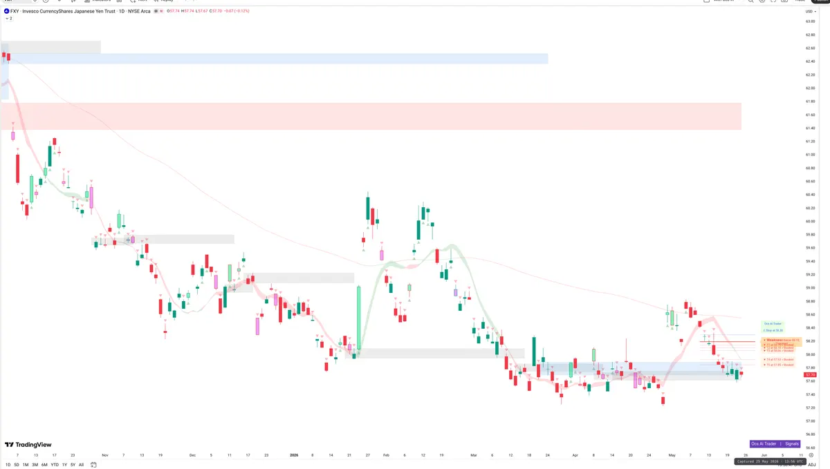 FXY — Signals + Liquidity
