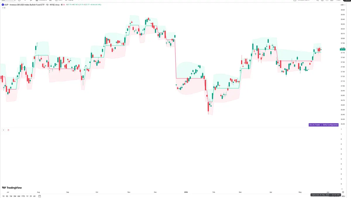 UUP — Delta + Technical