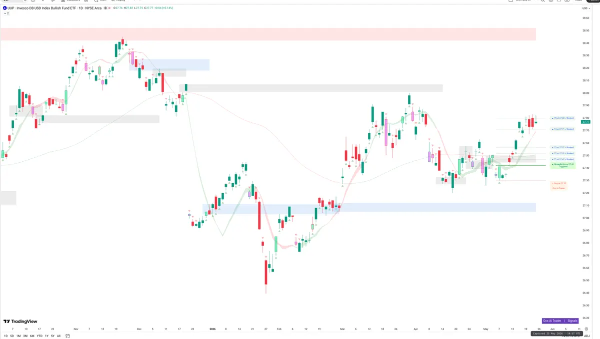 UUP — Signals + Liquidity