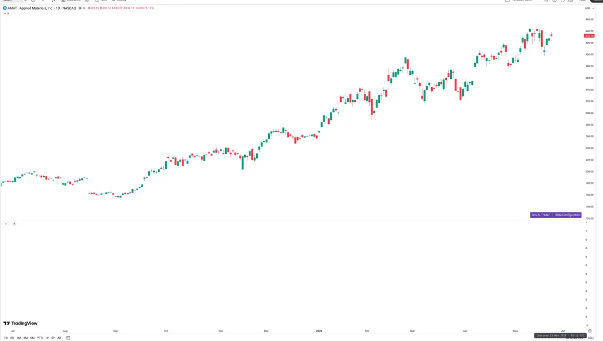 AMAT — Delta + Technical