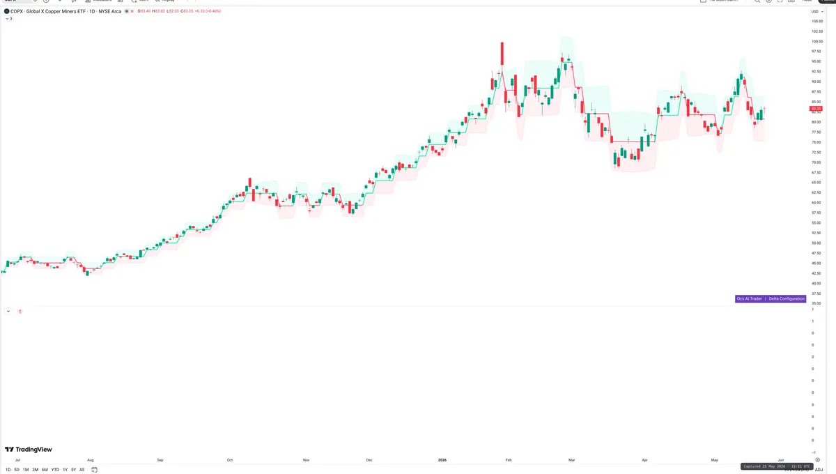 COPX — Delta + Technical