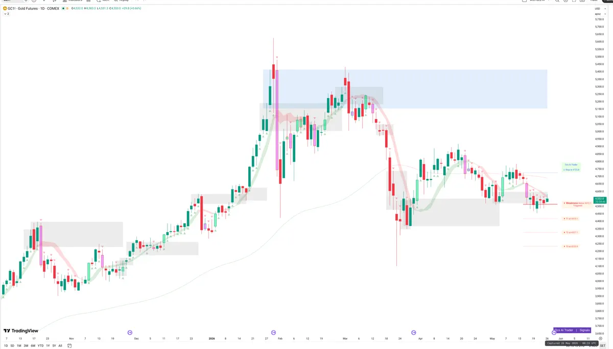 GC=F — Signals + Liquidity