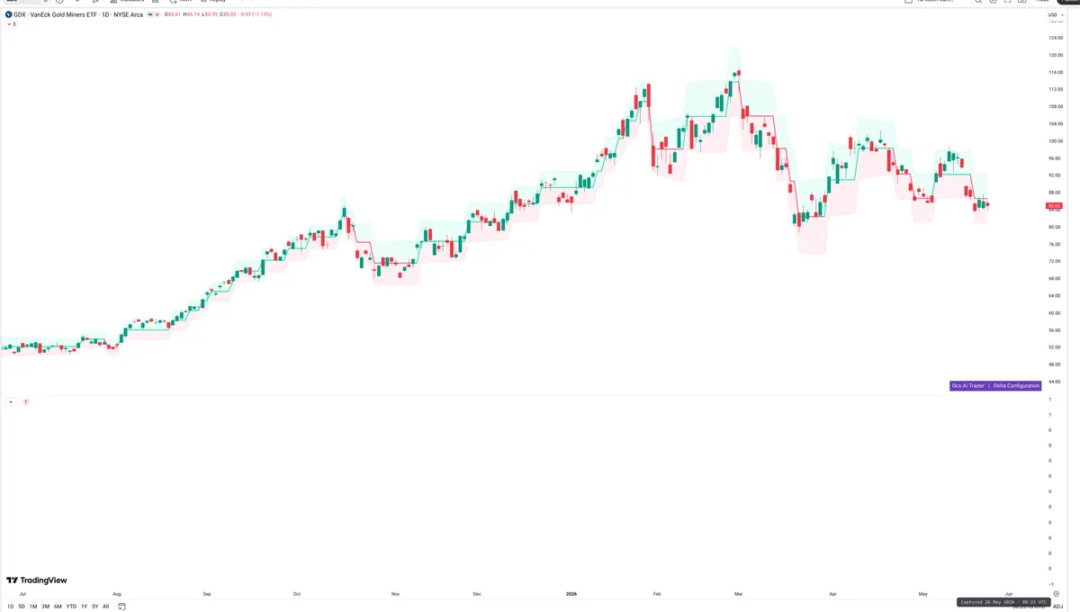 GDX — Delta + Technical