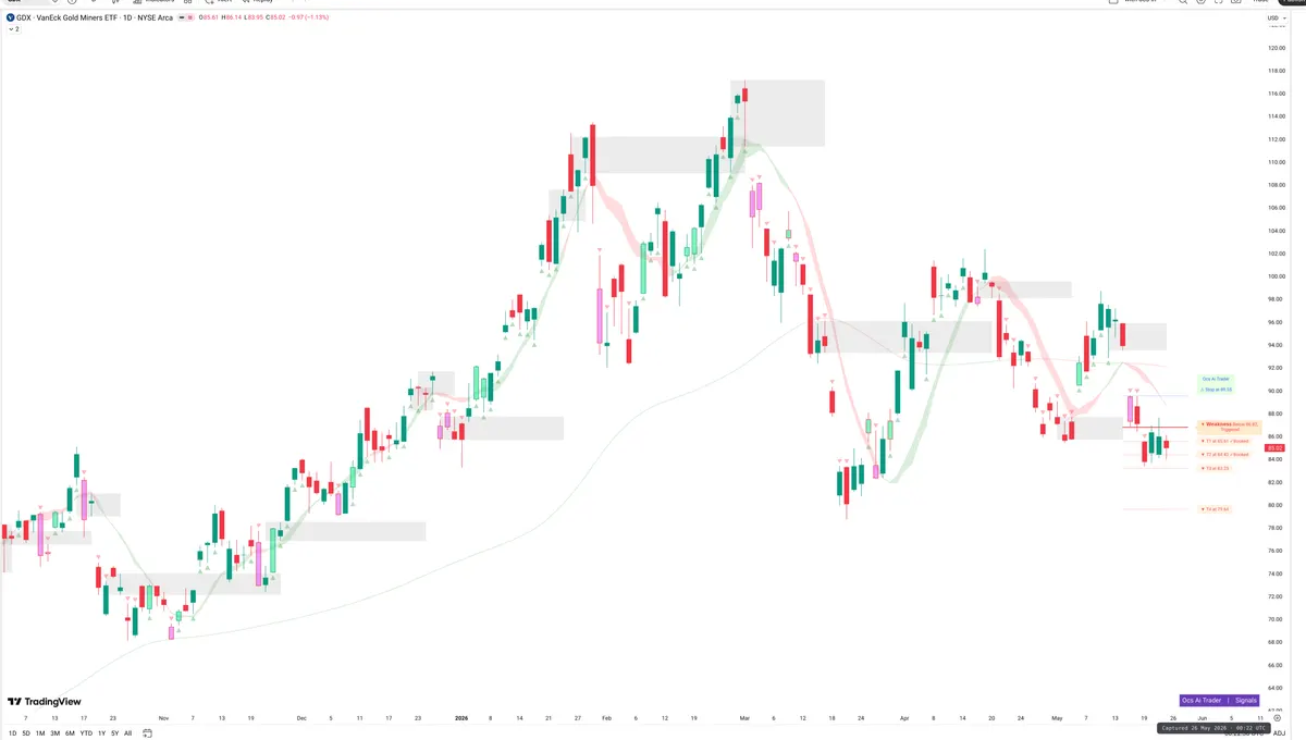 GDX — Signals + Liquidity