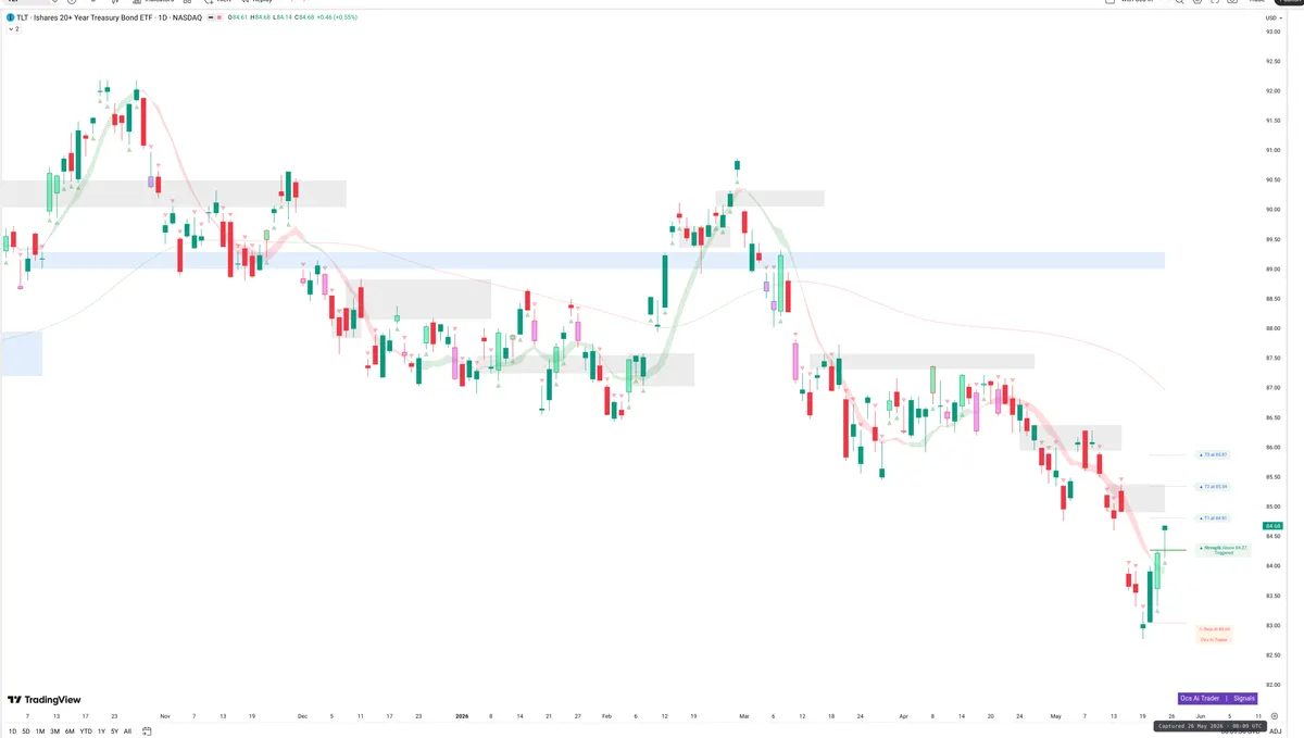 TLT — Signals + Liquidity
