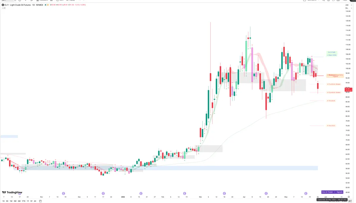 CL=F — Signals + Liquidity