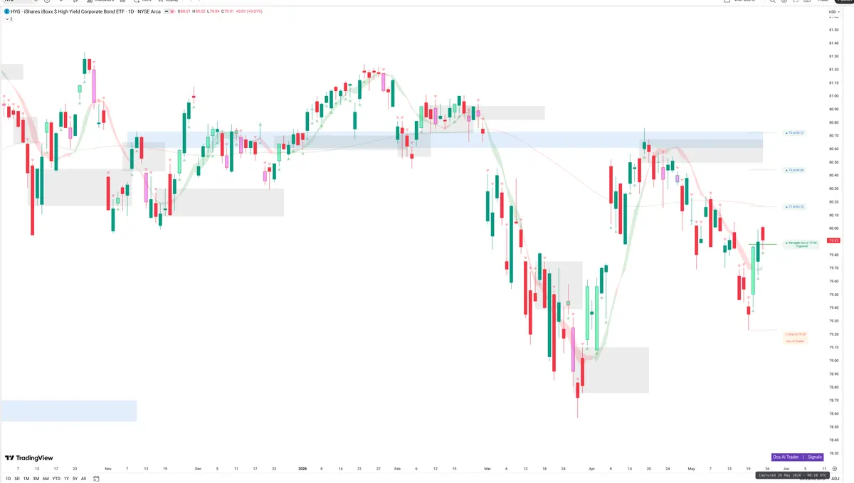 HYG — Signals + Liquidity