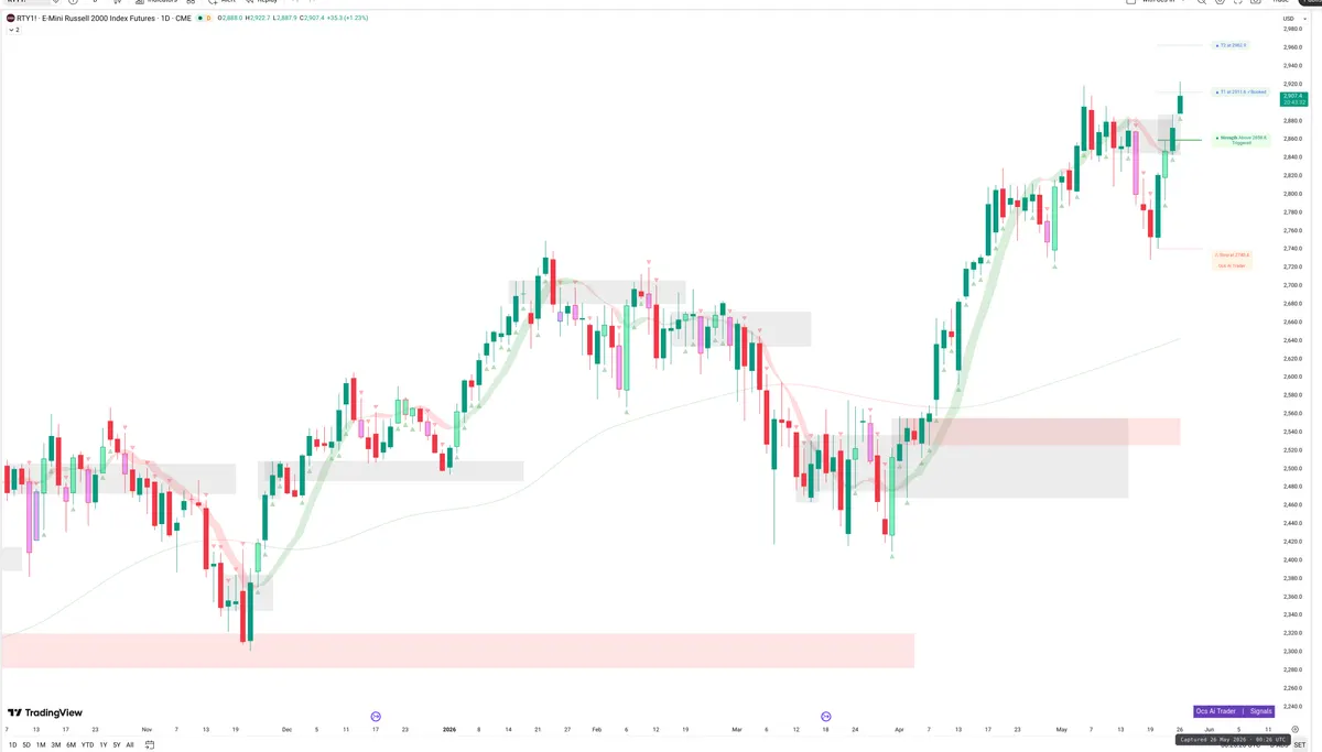 RTY=F — Signals + Liquidity