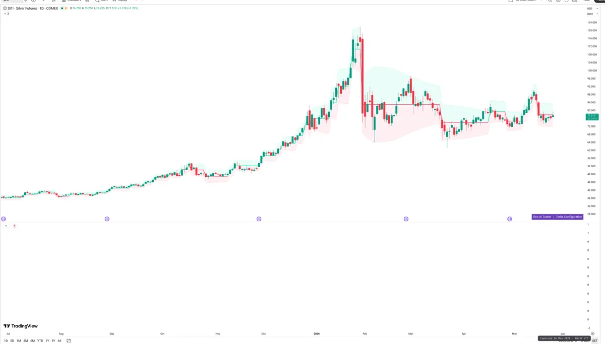 SI=F — Delta + Technical