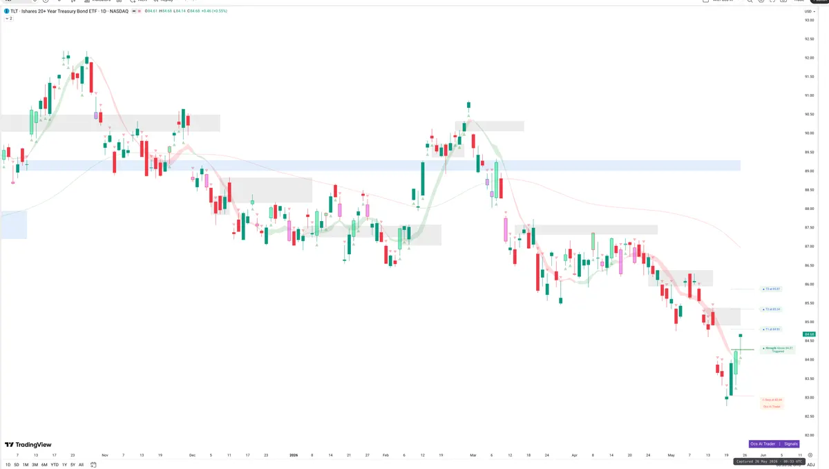 TLT — Signals + Liquidity