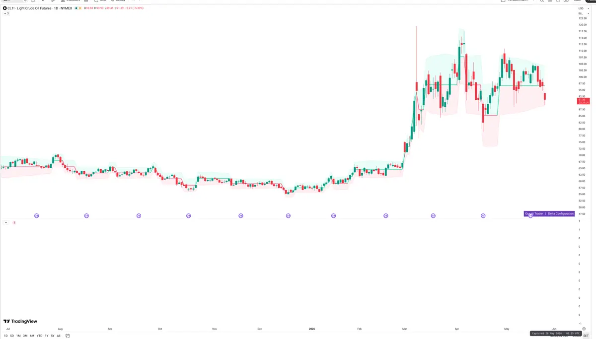 CL=F — Delta + Technical