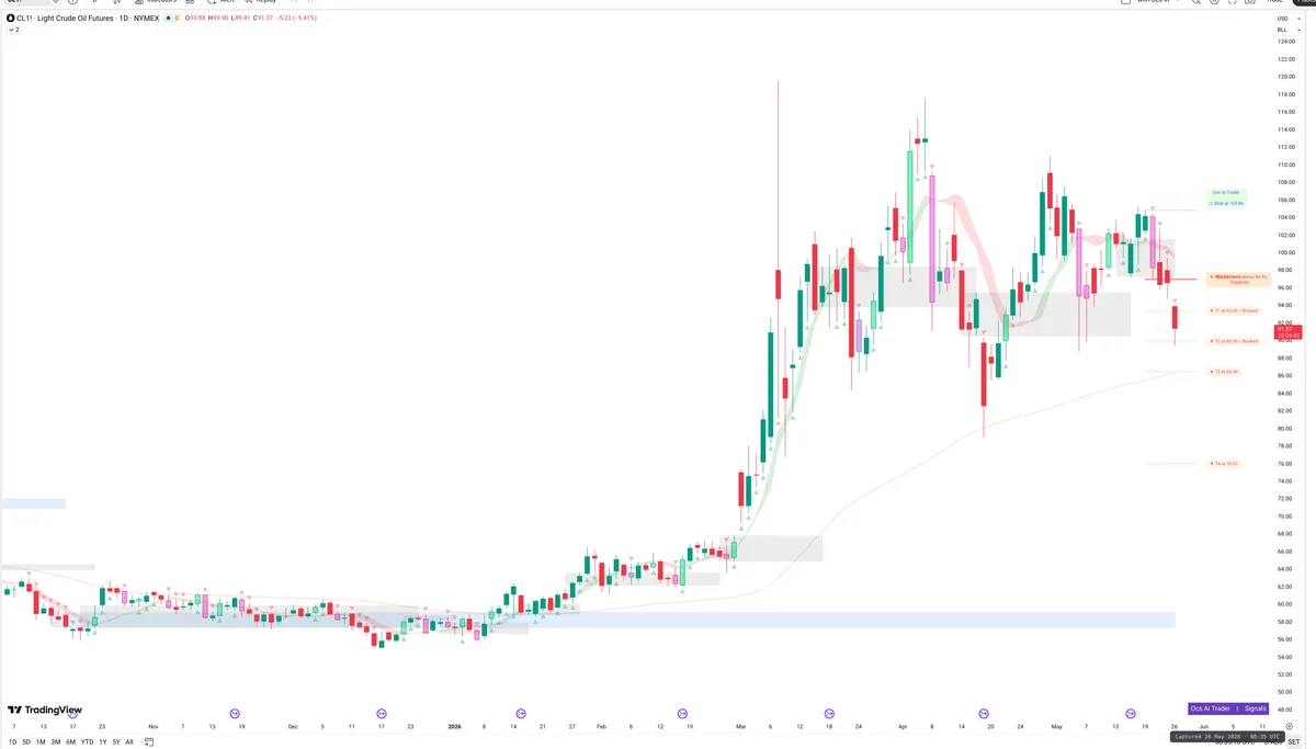CL=F — Signals + Liquidity