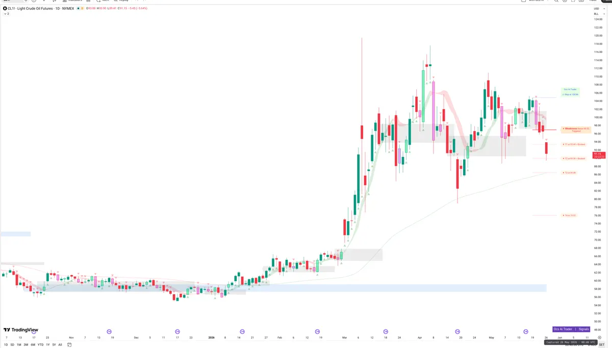 CL=F — Signals + Liquidity