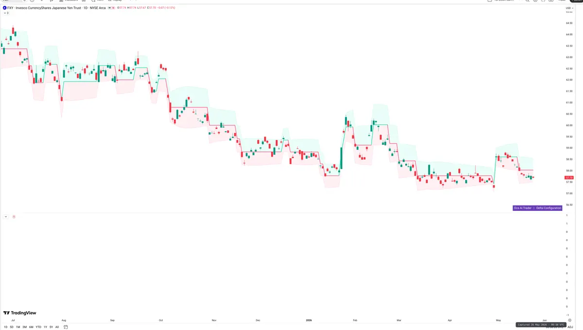 FXY — Delta + Technical