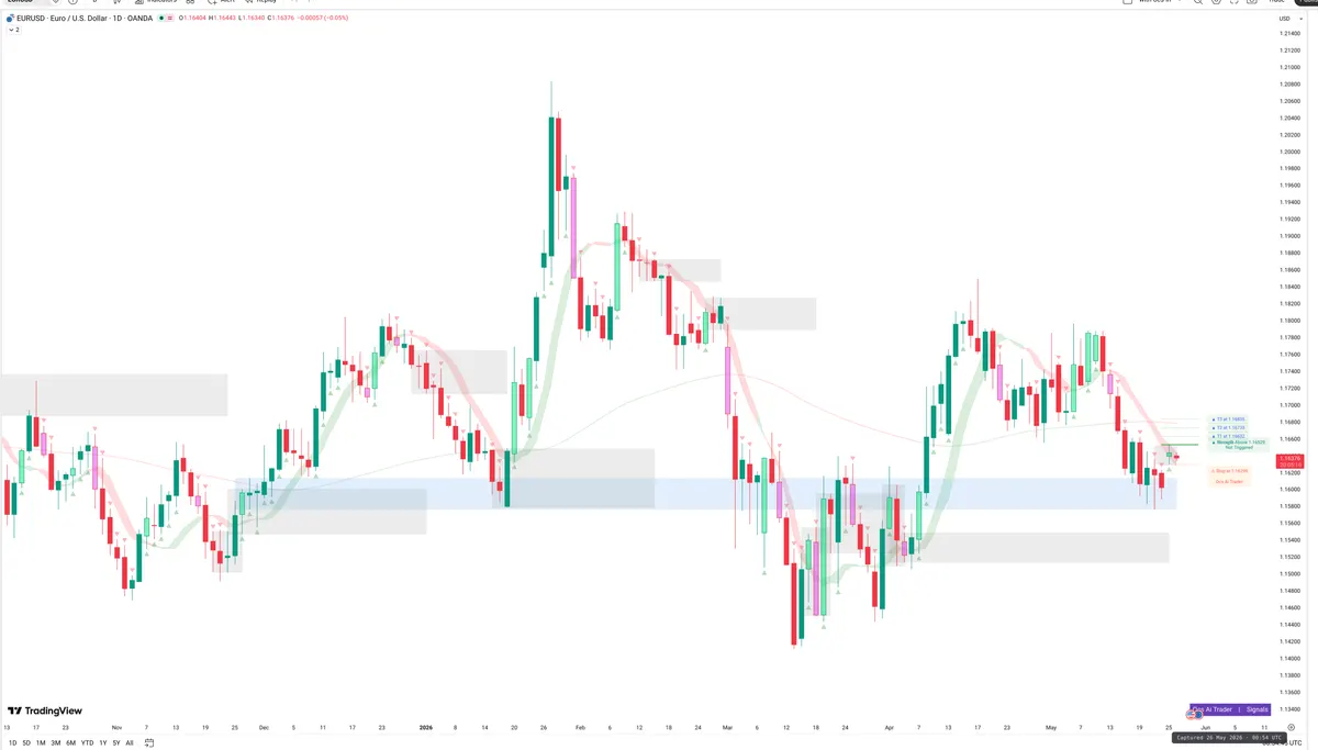 EURUSD — Signals + Liquidity