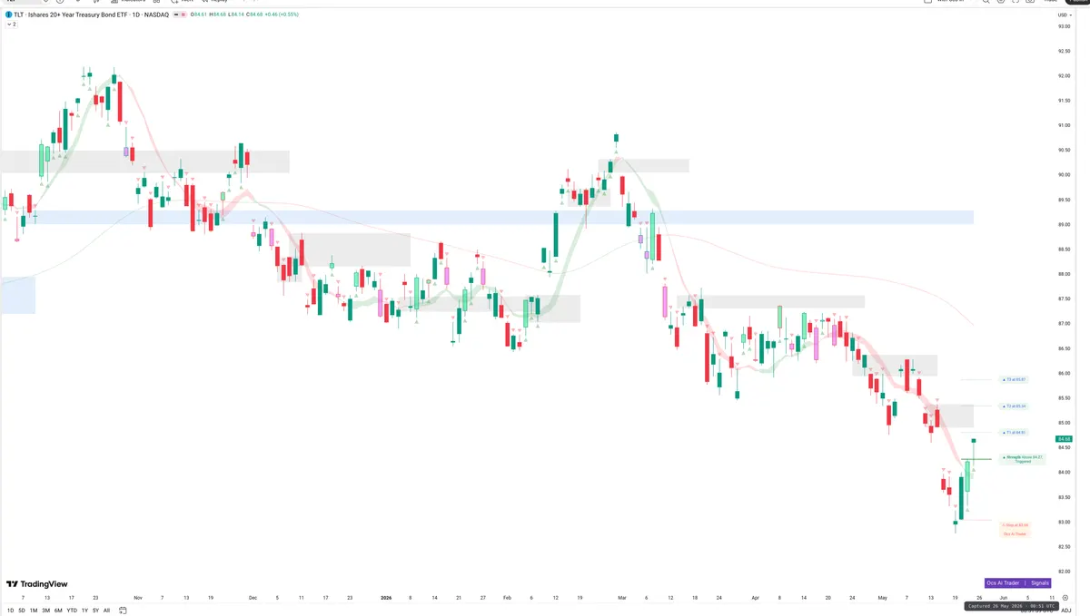 TLT — Signals + Liquidity