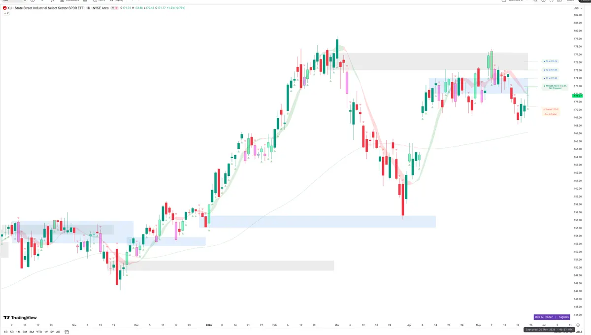 XLI — Signals + Liquidity