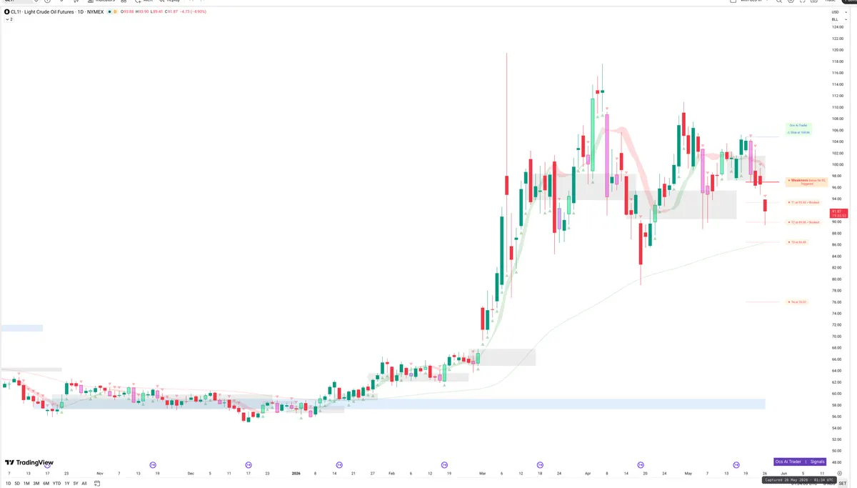 CL=F — Signals + Liquidity