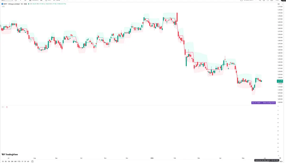 INFY — Delta + Technical
