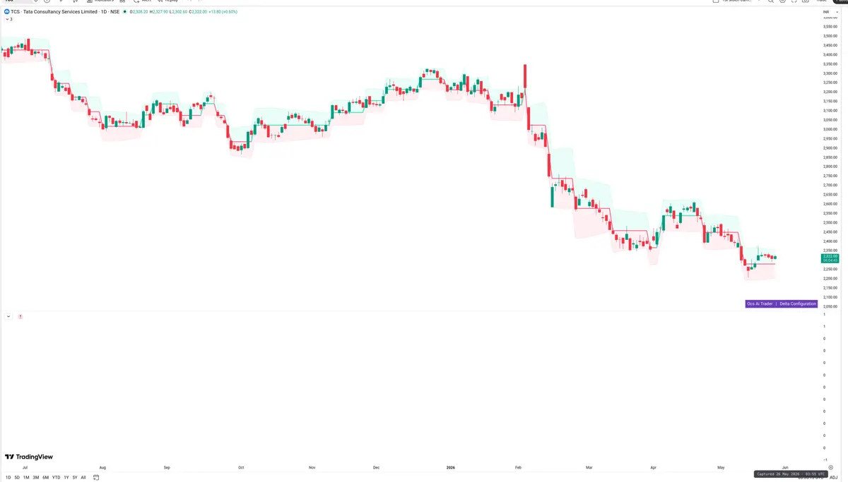 TCS — Delta + Technical