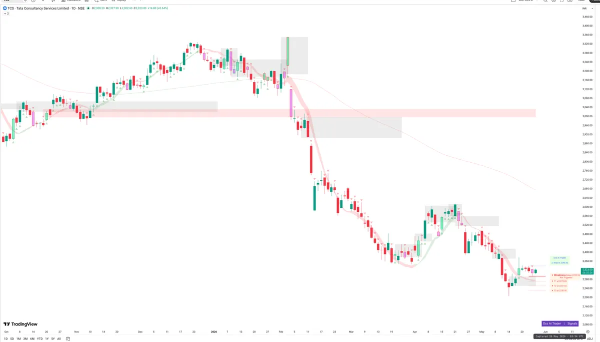 TCS — Signals + Liquidity