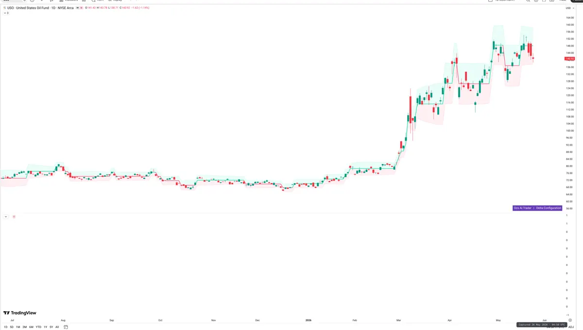 USO — Delta + Technical