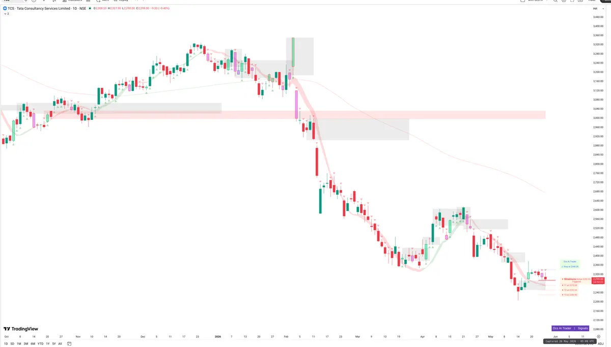 TCS — Signals + Liquidity