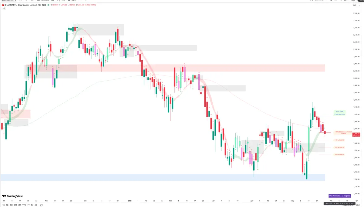 BHARTIARTL — Signals + Liquidity