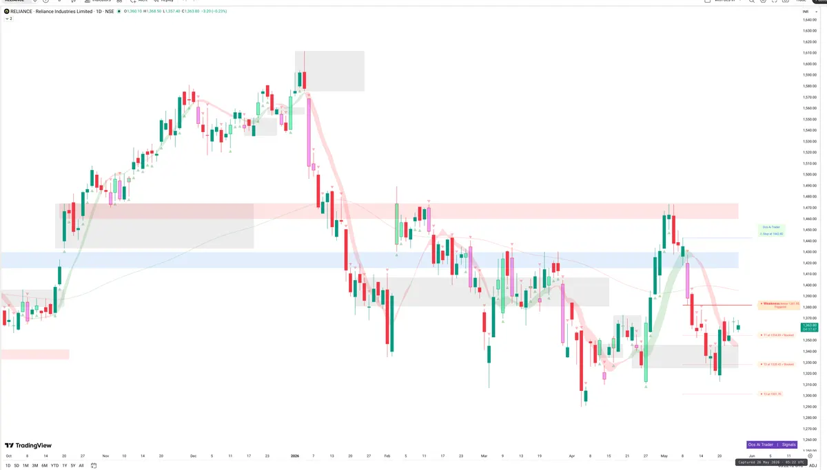 RELIANCE — Signals + Liquidity