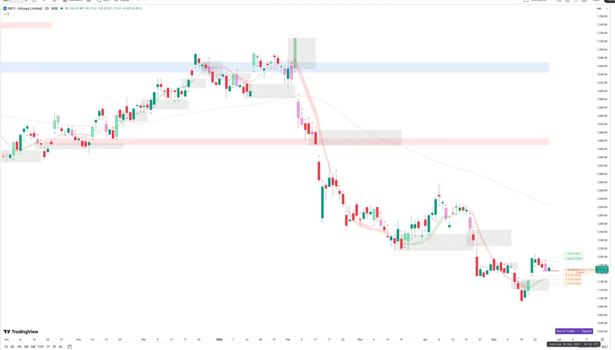 INFY — Signals + Liquidity