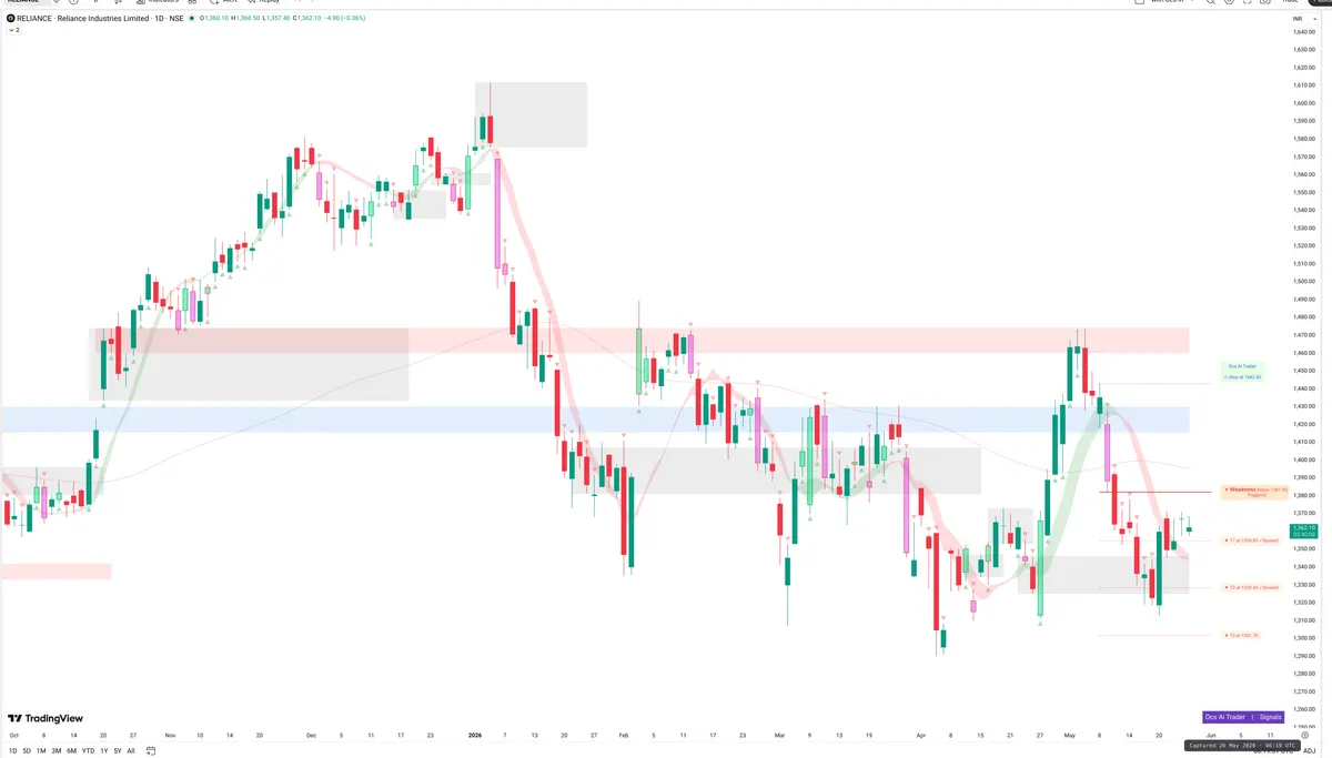 RELIANCE — Signals + Liquidity