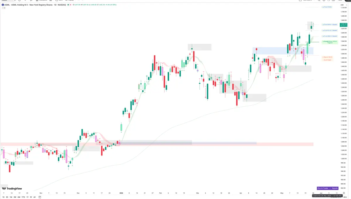 ASML — Signals + Liquidity
