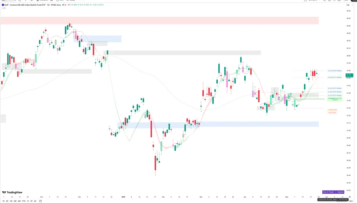 UUP — Signals + Liquidity